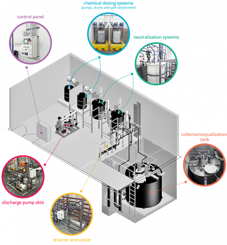 pH Neutralization Systems | Biowaste Sterilization | PRI BIO